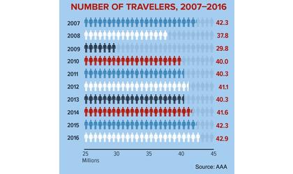 AAA Oklahoma expects record number of holiday travelers