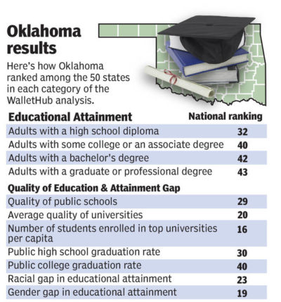 Oklahoma lags in higher education attainment, report shows