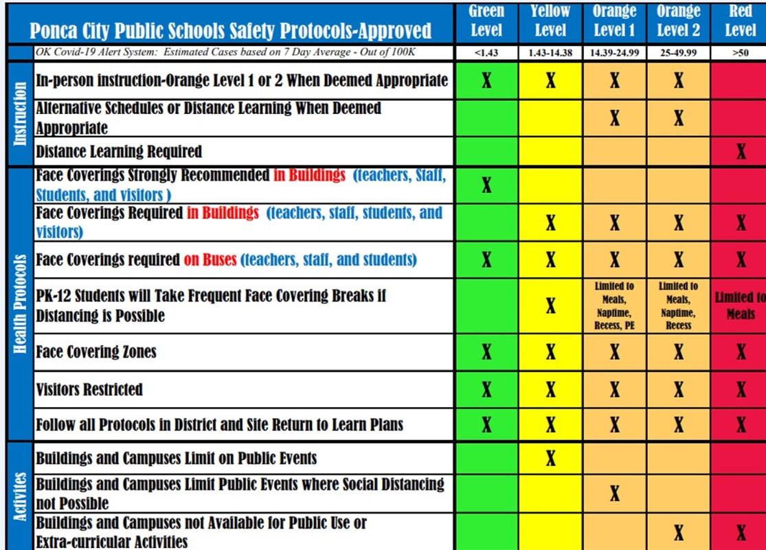 Ponca City Public School District Adopts Safety Protocols for Health, Instruction and Activities