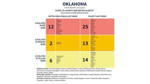Task force: Oklahoma 3rd in U.S. in coronavirus positivity